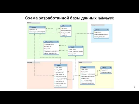 6 Схема разработанной базы данных railwayDb
