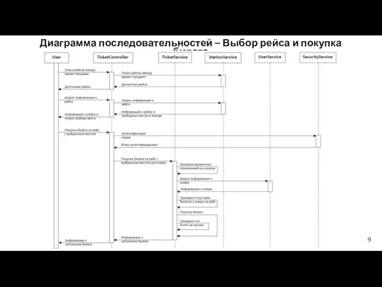 9 Диаграмма последовательностей – Выбор рейса и покупка билета