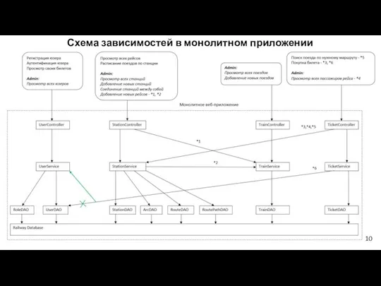 Схема зависимостей в монолитном приложении 10