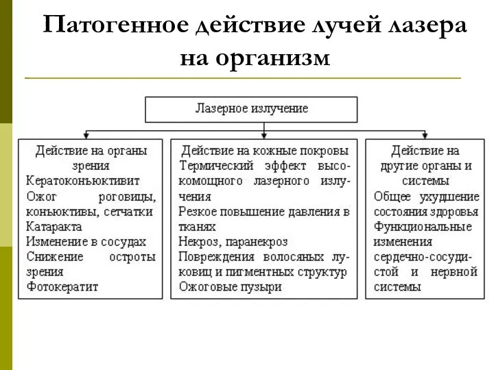 Патогенное действие лучей лазера на организм