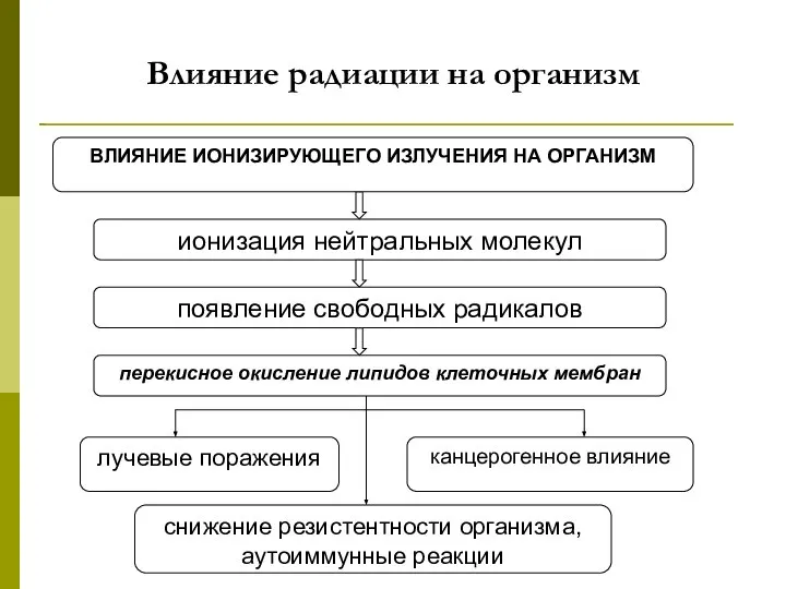 Влияние радиации на организм