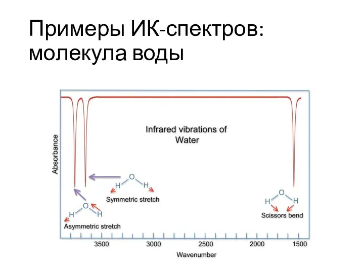 Примеры ИК-спектров: молекула воды