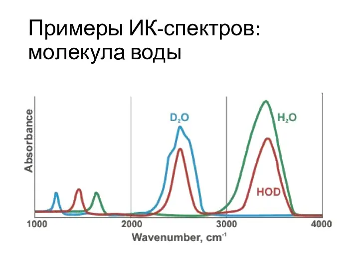 Примеры ИК-спектров: молекула воды