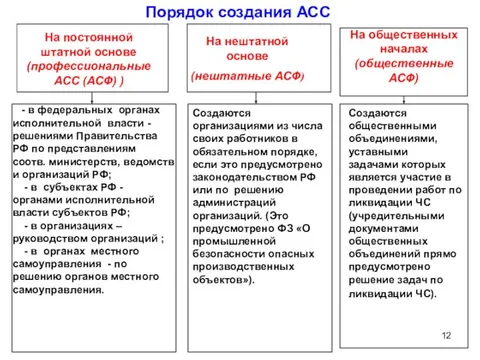 Создаем аварийно спасательную службу. Основные задачи асс и асф. Общественные асс и формирования это.