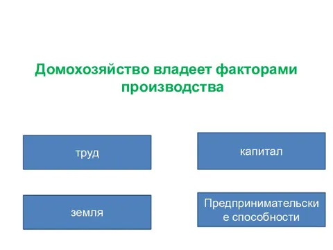 Факторы производства владельцы факторов производства