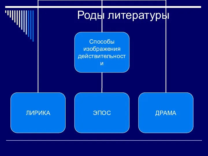 Род литературы 4. Роды литературы способы изображения действительности. Литературные роды. Способы и средства изображения действительности. Драма род литературы.