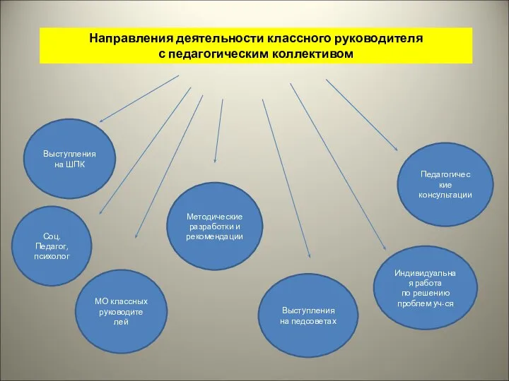 Социальный педагог темы выступлений. Направления работы классного руководителя. Схема работы классного руководителя. Работа с педагогическим коллективом. Деятельность классного руководителя.