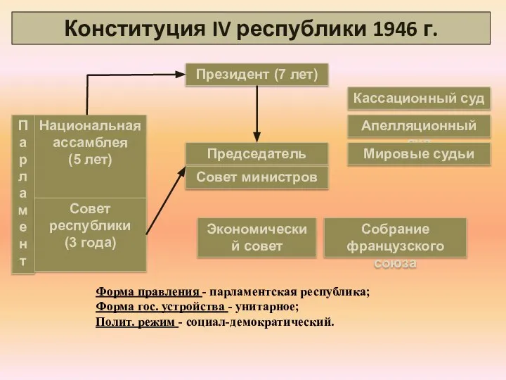 Конституция 4 республики во франции. Конституция Франции 1946 г. Государственный Строй Франции по Конституции 1946 г.. Конституция четвертой Республики. Государственный Строй 4 Республики во Франции.