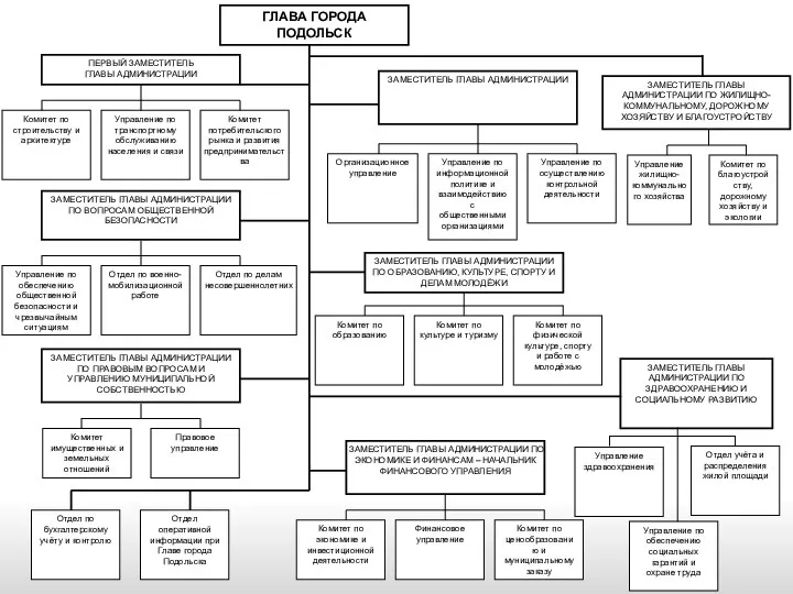 Структура городских округов. Зам главы города Подольск.