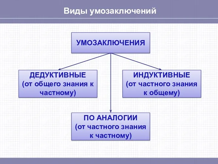 Отличие частного от общего. Типы логических умозаключений. Типы умозаключений в логике. Умозаключение индуктивное дедуктивное и по аналогии.