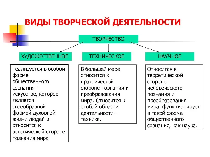 Стороны художественной формы. Виды творческой деятельности. Творчество как вид деятельности. Виды деятельности творчество. Творческий Тип деятельности.