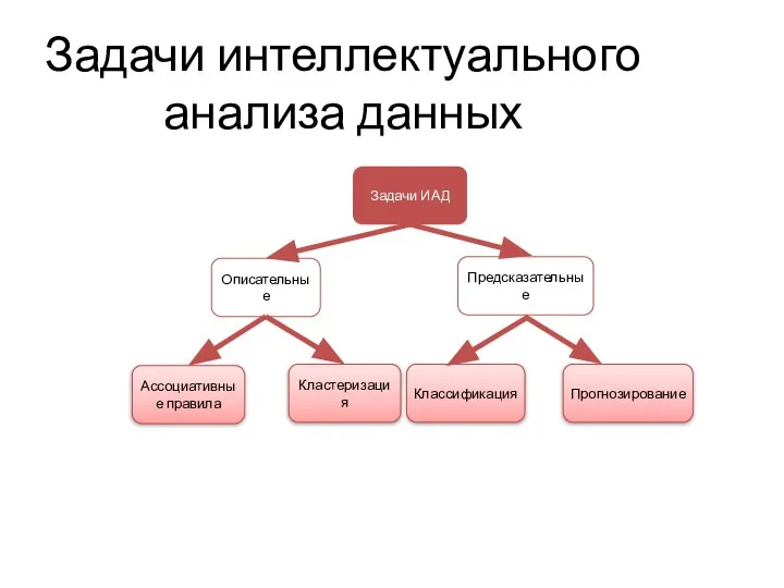 Классы задач data mining