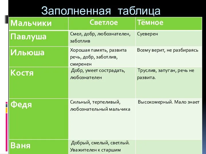 Главные герои и их характеристика мальчики