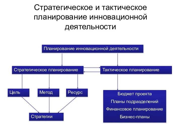 Стратегические и тактические ресурсы. Основы стратегического и тактического планирования. Планирование. Стратегические и тактические планы. Стратегическое и тактическое планирование в менеджменте. Планирование инновационной деятельности.