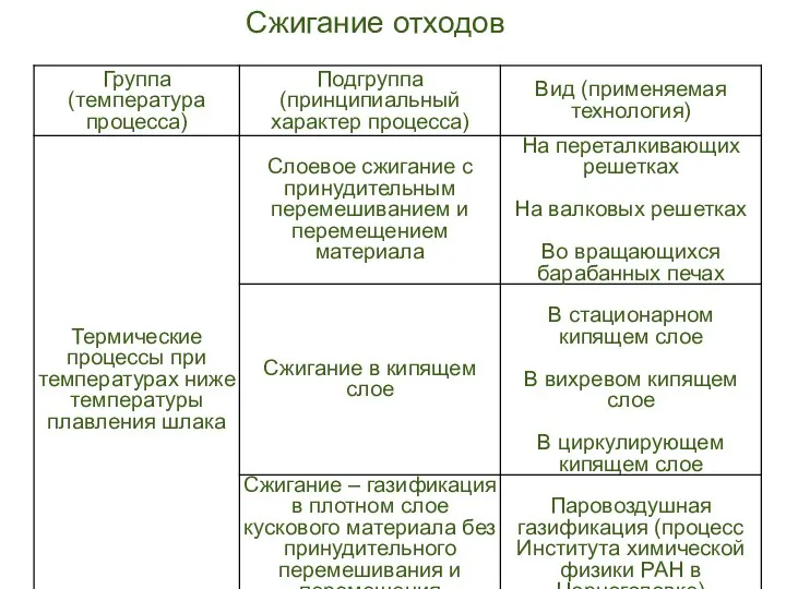 Классификация отходов производства и потребления