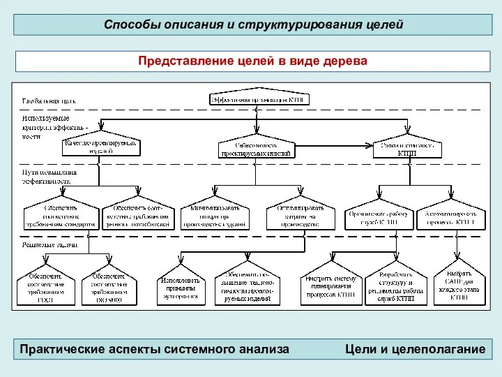 Способы структуризации. Построение дерева целей. Построение дерева свойств. Правило построения дерева целей. Алгоритм построения дерева целей.