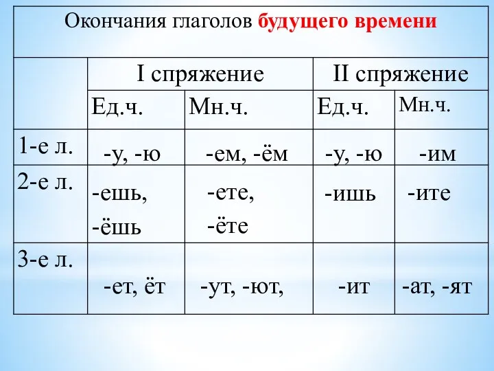 Едешь 1 спряжение. Глаголы 2 спряжения будущего времени.