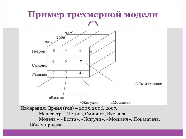 Примеры трехмерной системы