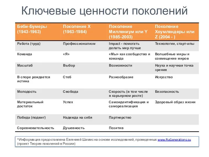 Главные ценности поколений