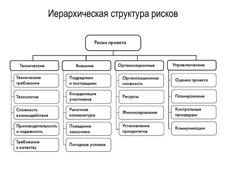 Виды рисков в проектной деятельности. Дерево рисков пример на предприятии. Риски внешние и внутренние классификация. Организационные риски проекта. Классификация р с Ков проекта.